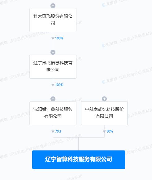 科大訊飛與寒武紀聯手成立智算科技公司，布局人工智能與區塊鏈融合發展