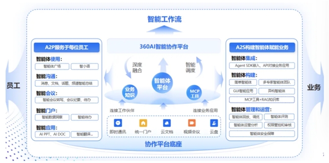 360智語入選企業級AI Agent應用TOP50，助力“人工智能+”戰略落地