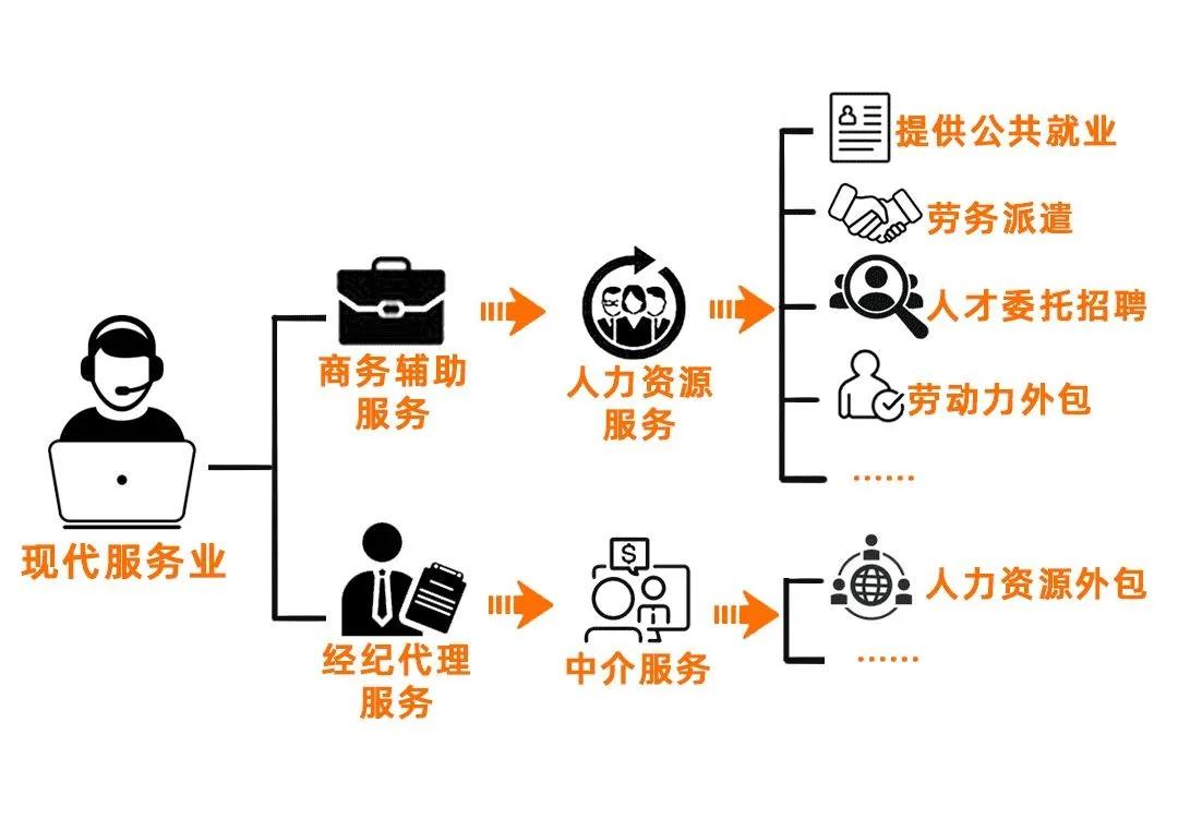 勞務(wù)派遣、勞務(wù)外包、人力資源外包 企業(yè)如何辨析與選擇